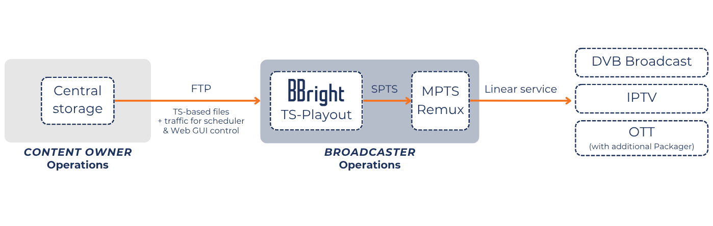 BBright optimized native Transport Stream for UHD linear channel