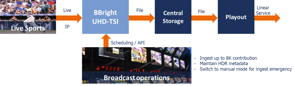 BBright Live Content Ingest Use Cases3