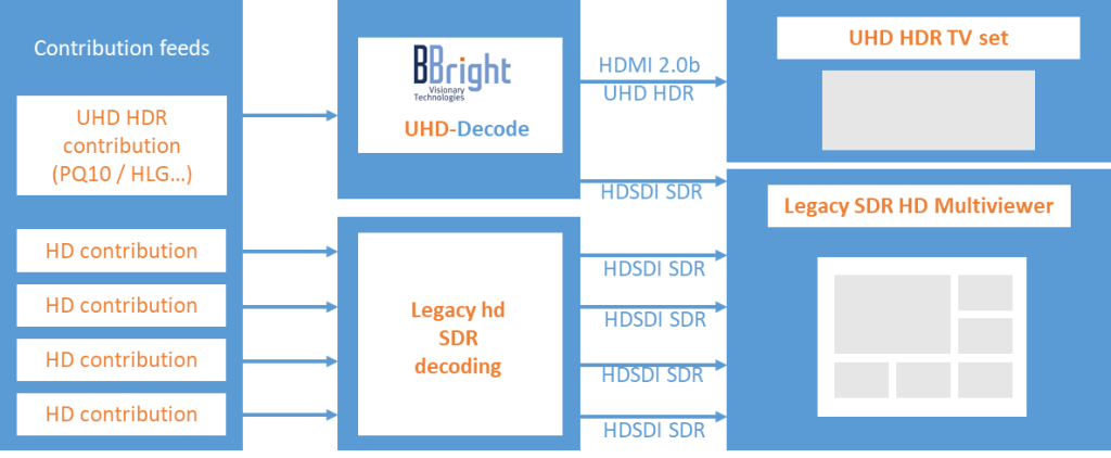 BBright UHD HDR In HD SDR Infrastructures