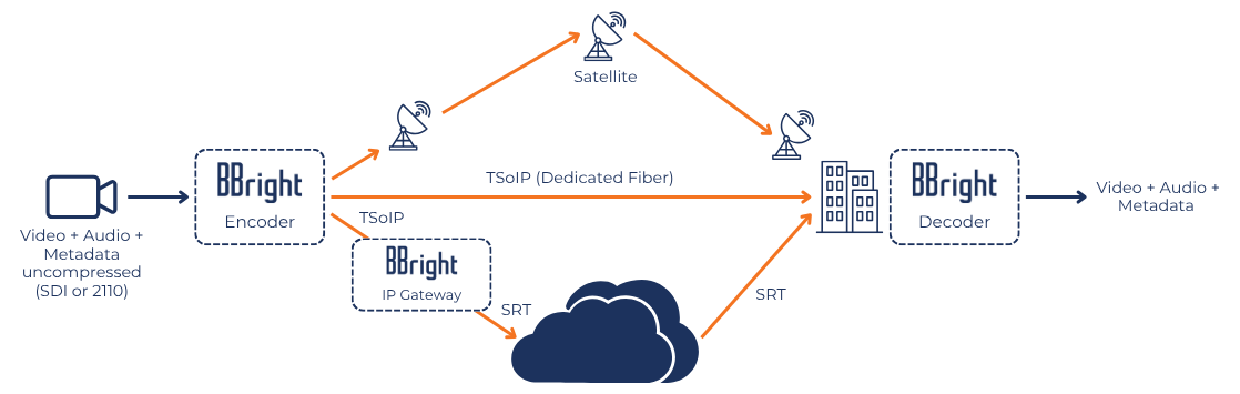 Why SRT will drive the future of broadcast contributions?