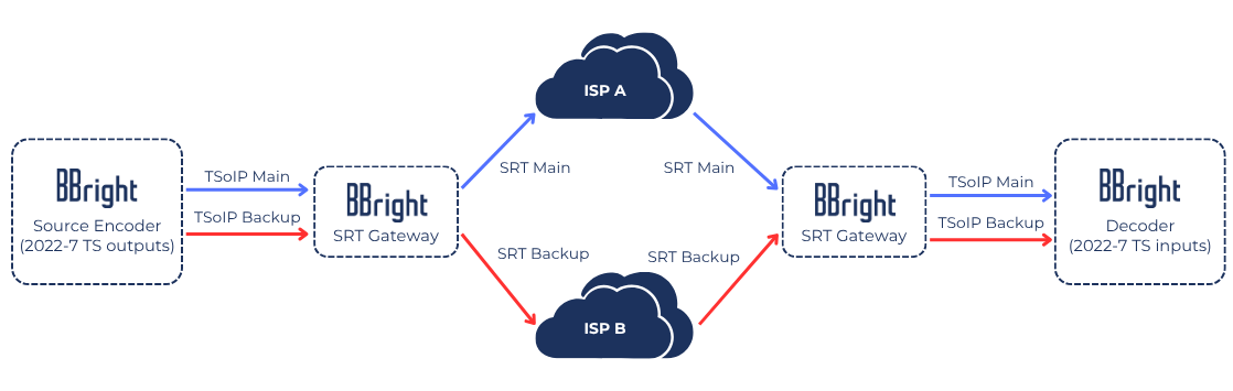 Example of seamless 2022-7 redundancy setup over SRT