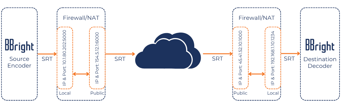 Why SRT will drive the future of broadcast contributions?