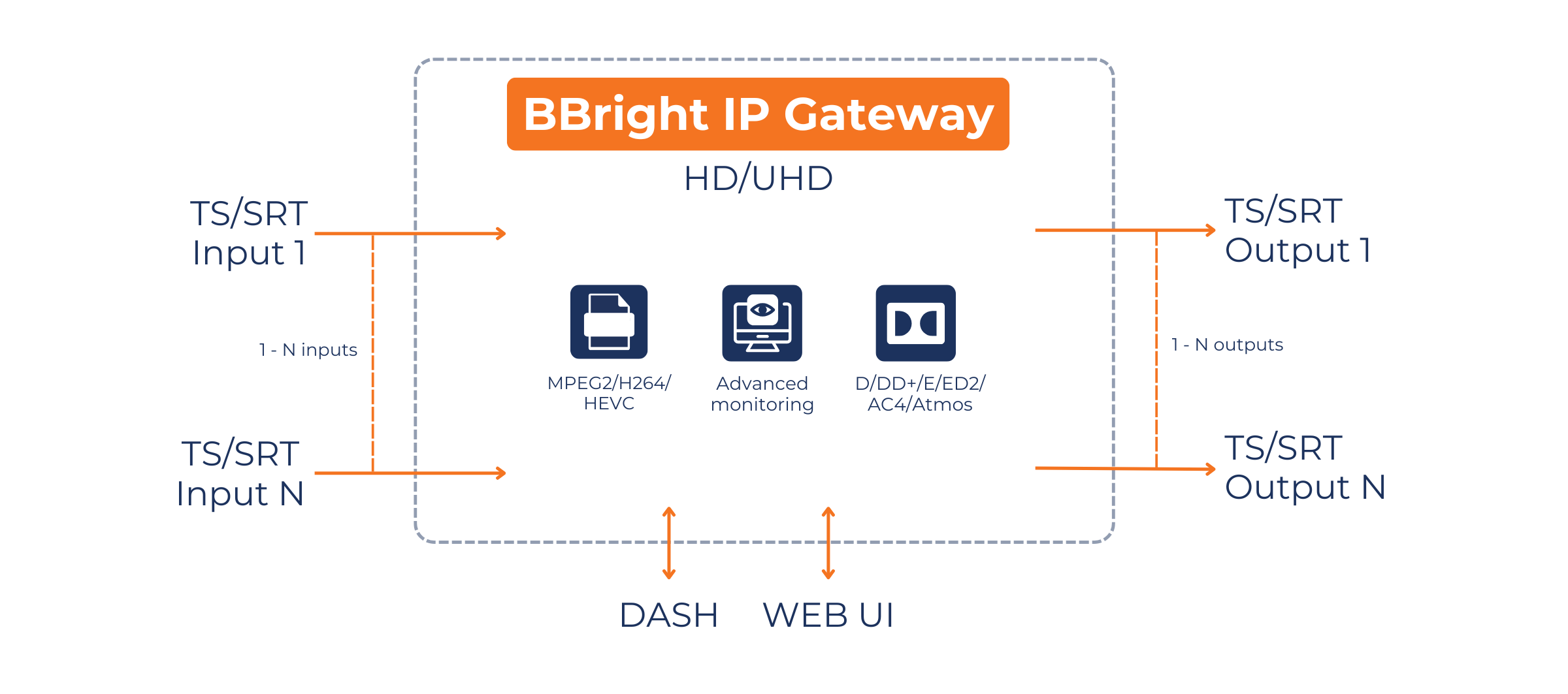 BBright IP Gateway