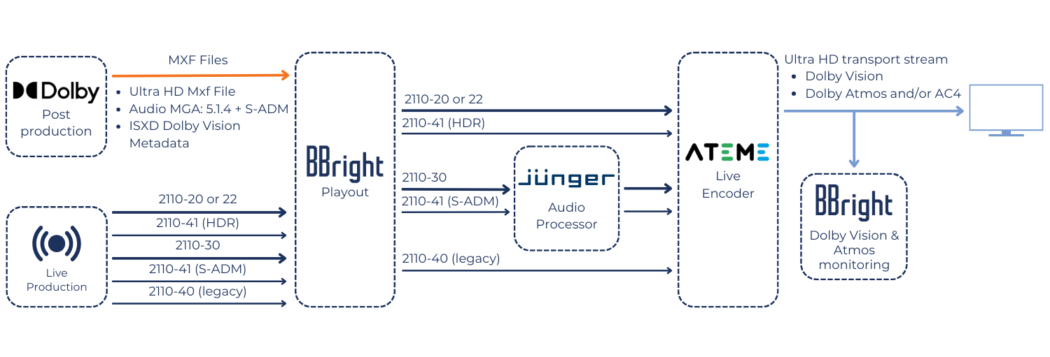 BBright demo at NAB 2025