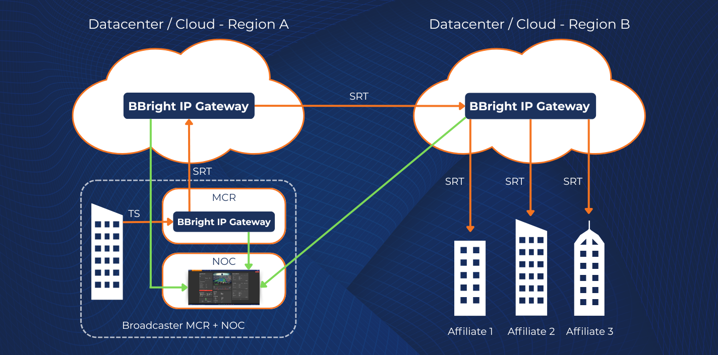 bbright-use-case-gateway-ip-srt
