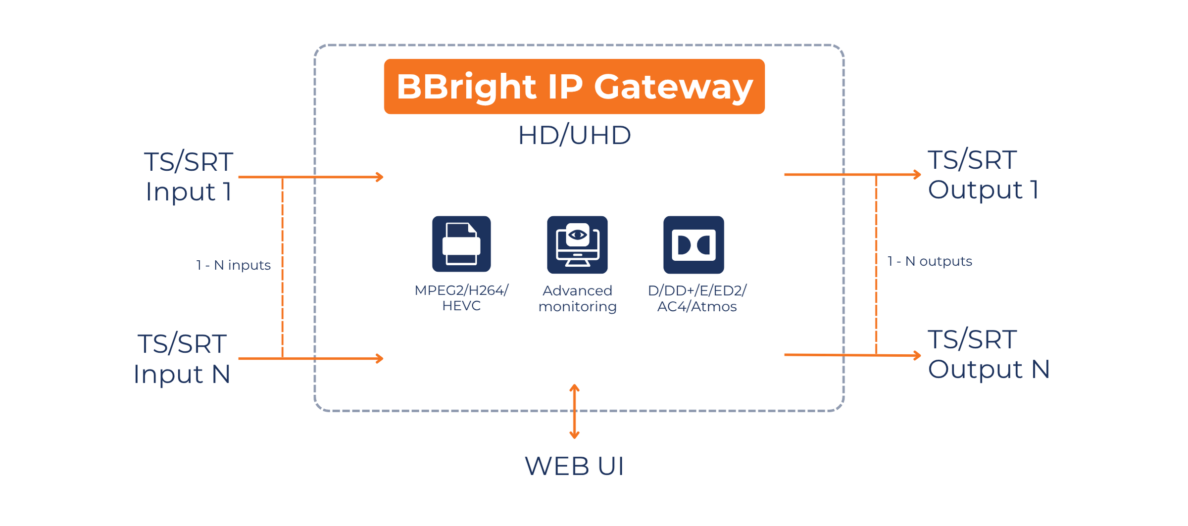 BBright IP Gateway Schéma