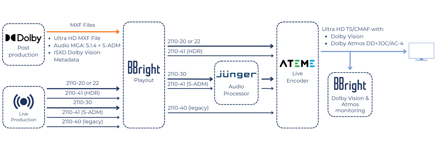 Next-Gen Ultra HD Workflow with Dolby Vision & Atmos at IBC Show 2025 on the Ultra HD Forum Booth, in Partnership with CANAL+, Ateme and Jünger Audio