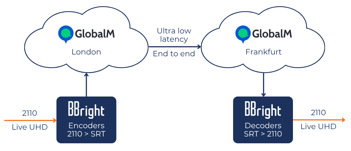 BBright GlobalM UHD interoperability cloud encoder decoder