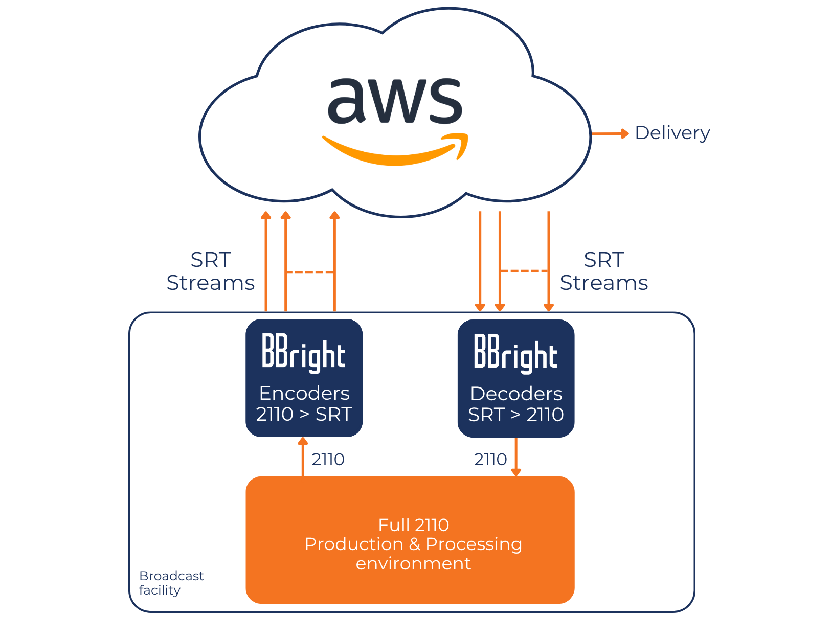 Ground to Cloud and Cloud to Ground diagram