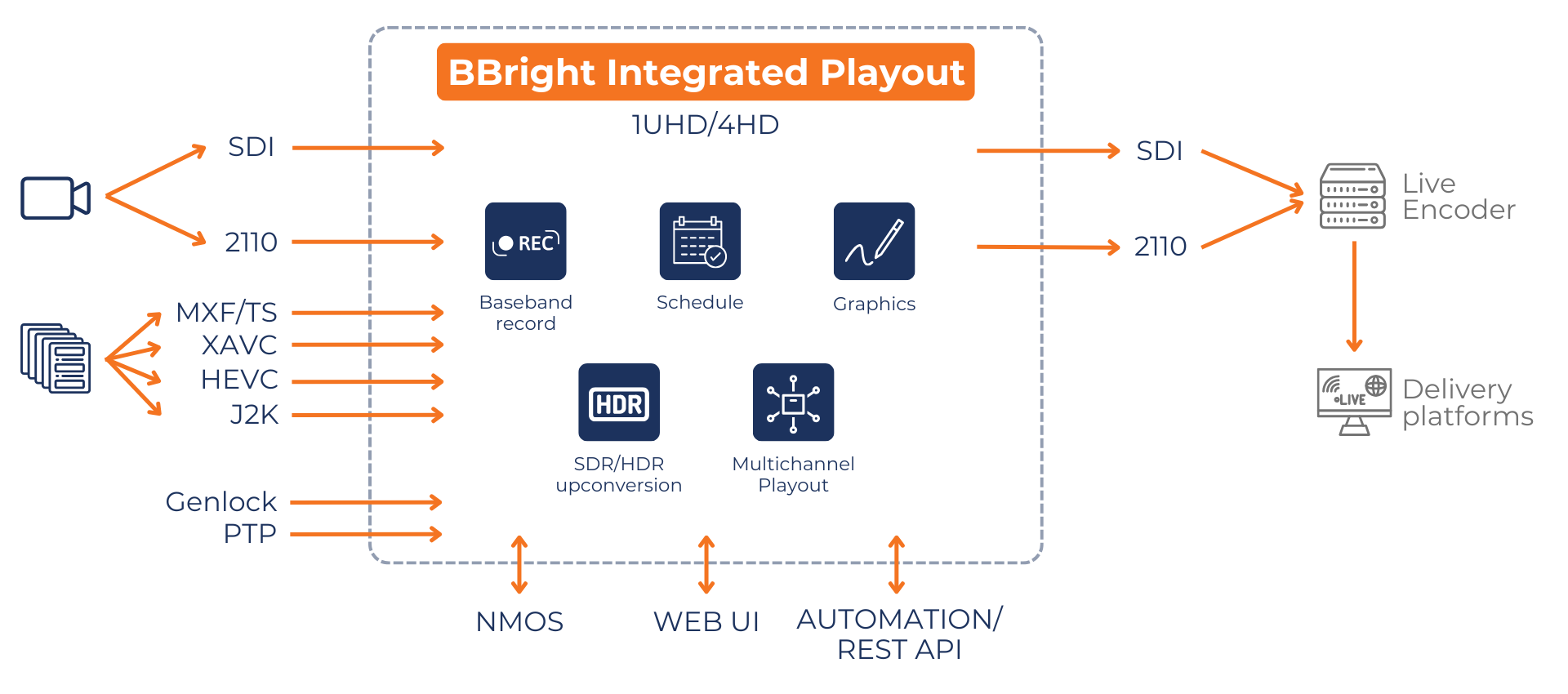 BBright Integrated Playout diagram