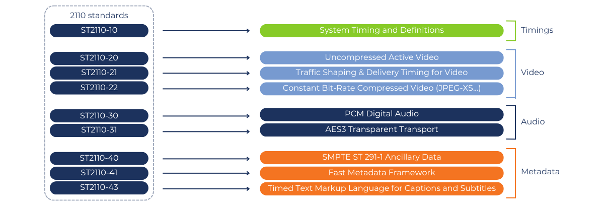 BBright 2110 Standards