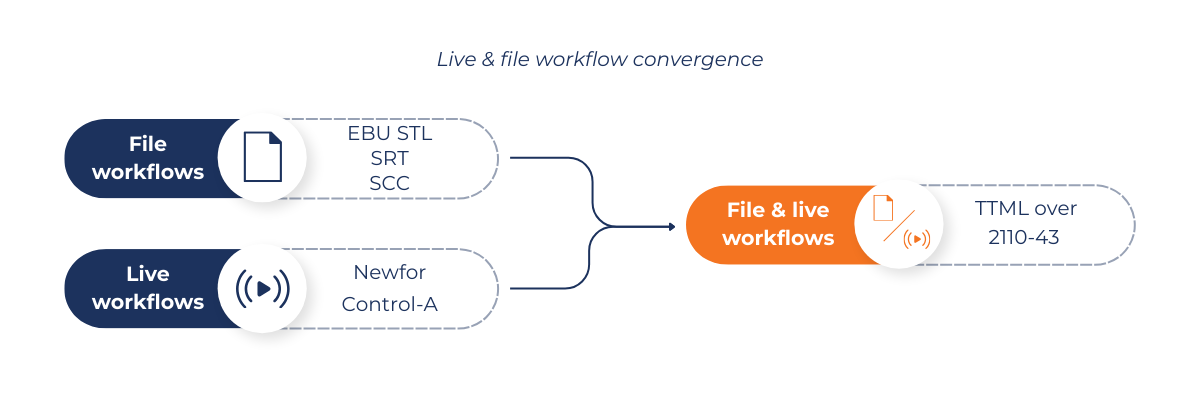 BBright Live & File Workflow Convergence