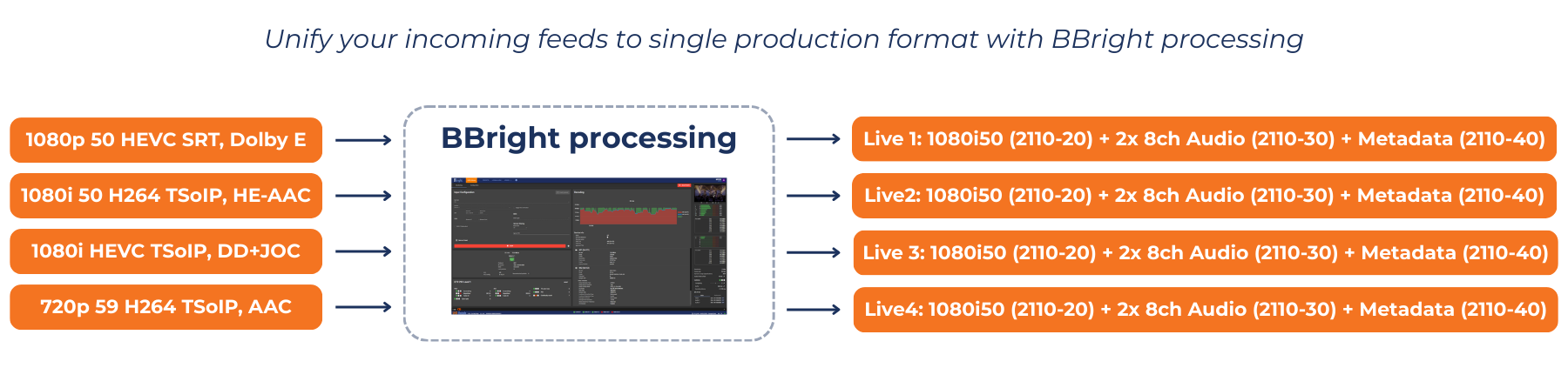 Unify your incoming feeds to single production format with BBright processing
