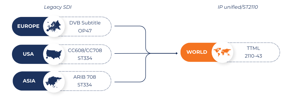 bbright subtitles SDI Vs IP ST2110