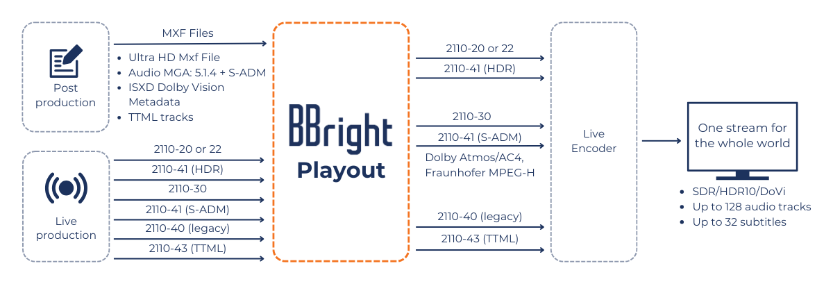 ST 2110 BBright IP Playout NAB Show 2026