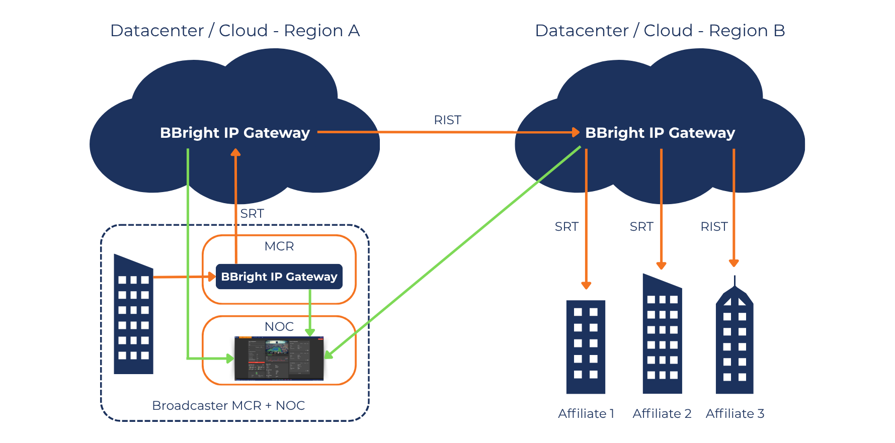 Diagram BBright IP Gateway SRT RIST Cloud
