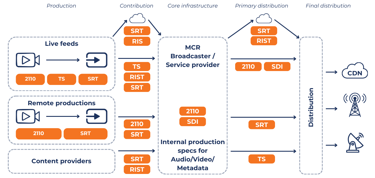 The Challenges Of Video Transport, From Camera To End User BBright