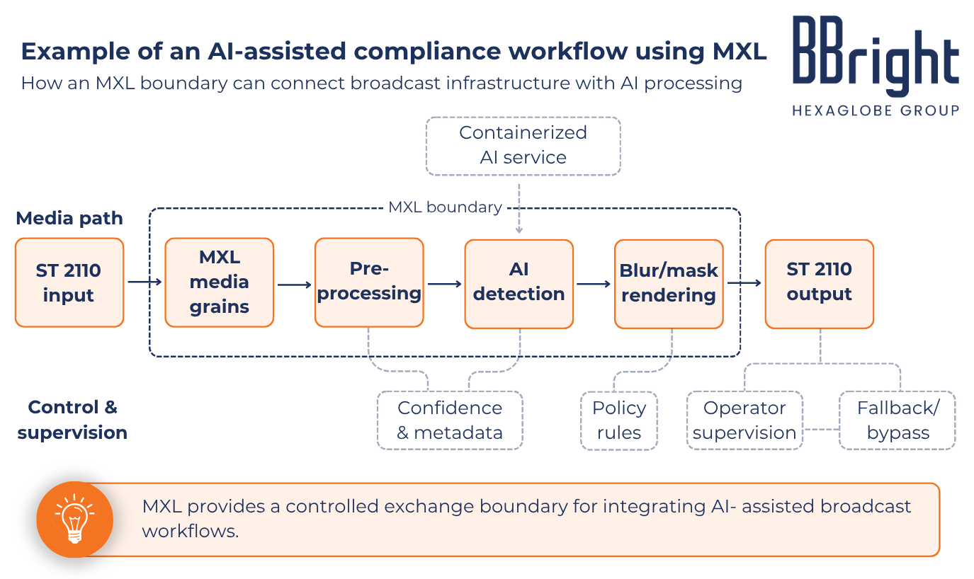 BBright Example Of An AI Assisted Compliance Workflow Using MXL
