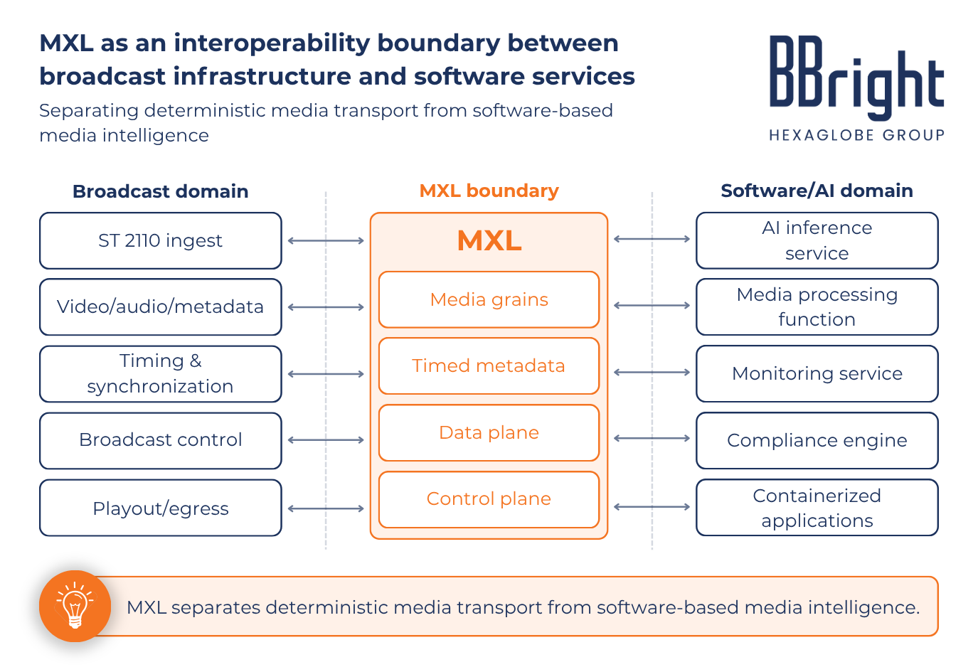 BBright MXL As An Interoperability Boundary Between Broadcast Infrastructure And Software Services