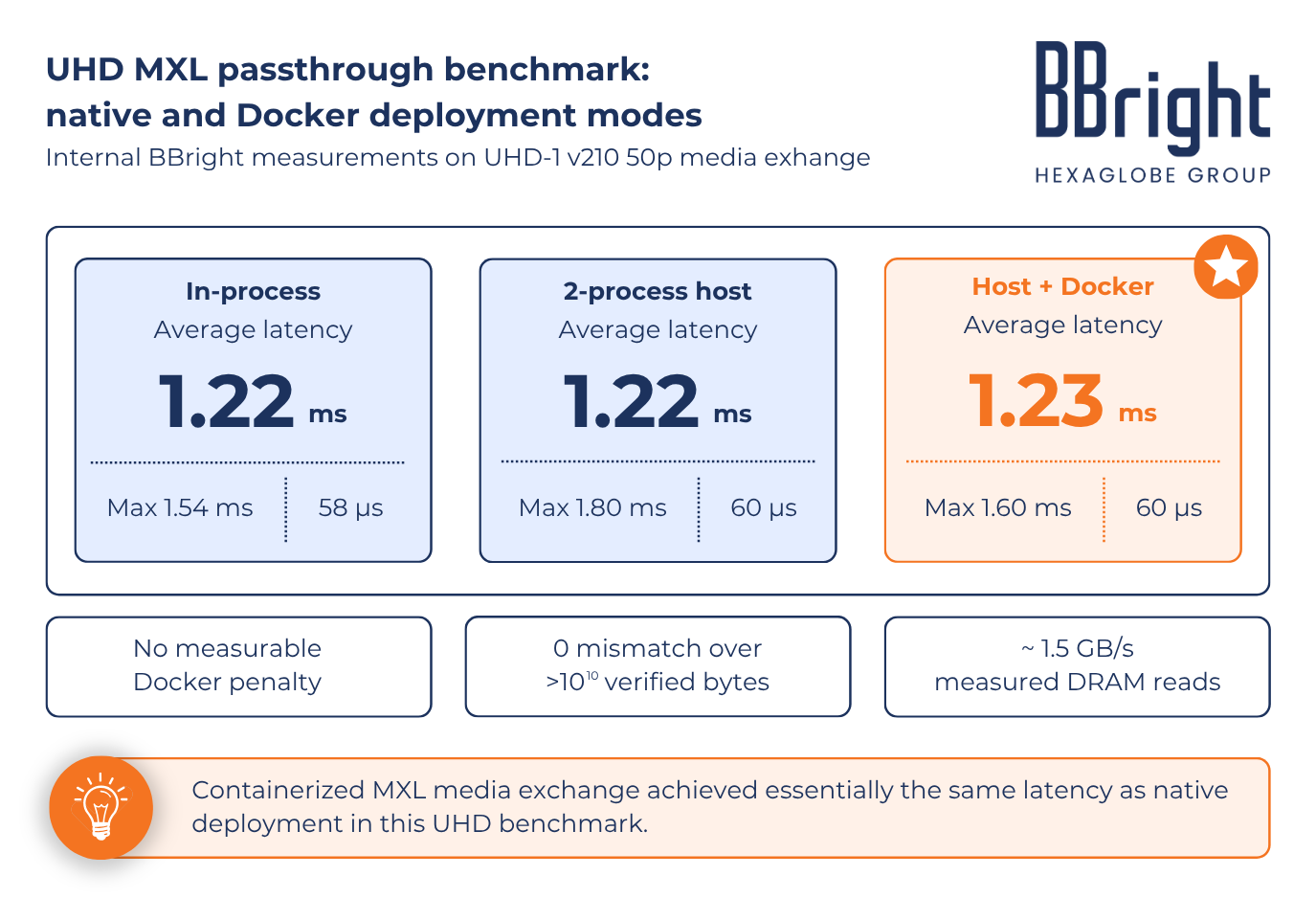 BBright UHD MXL Passthrough Benchmark Native And Docker Deployment Modes
