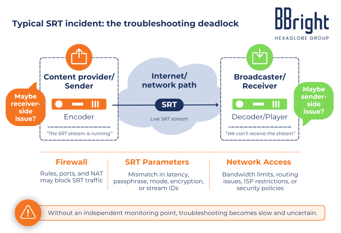Typical SRT Incident The Troubleshooting Deadlock
