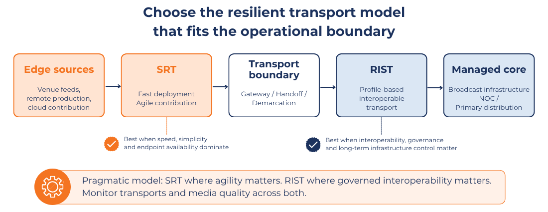 Choose The Resilient Transport Model That Fits The Operational Boundary BBright SRT RIST