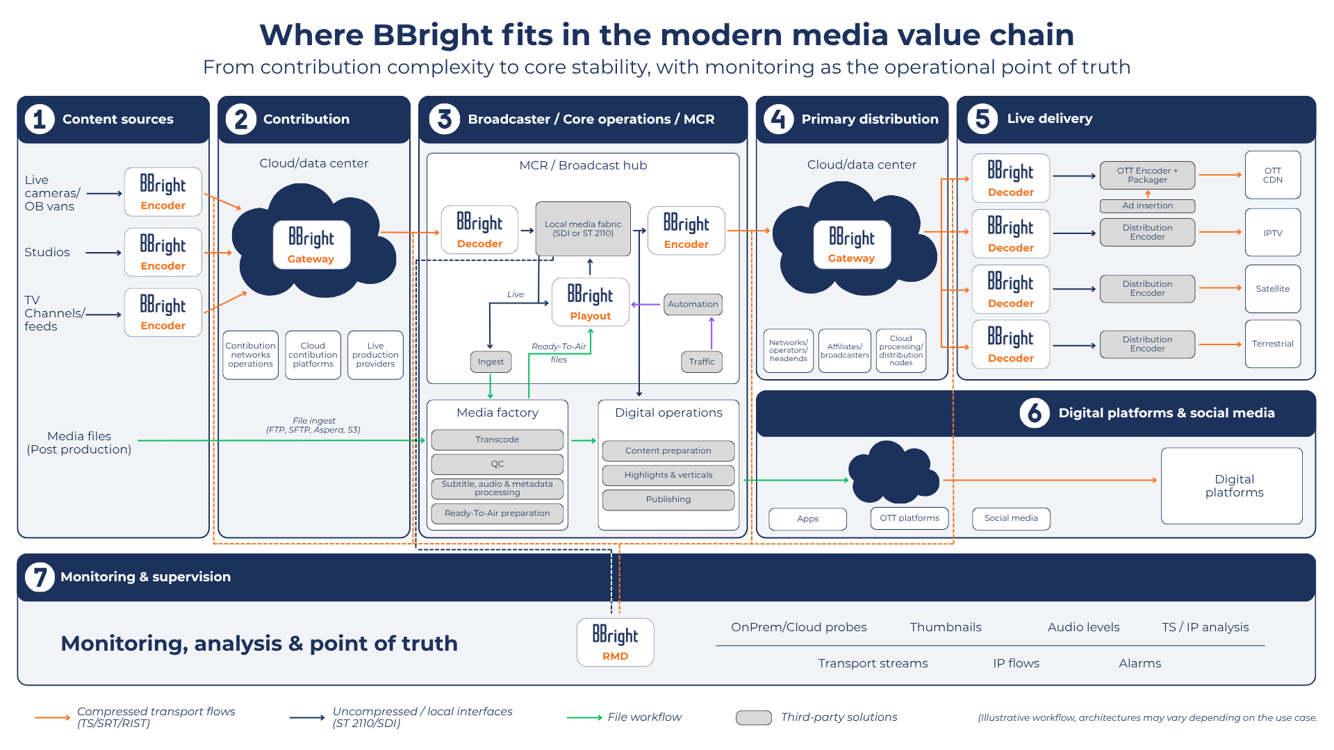 Where BBright fits in the modern media value chain