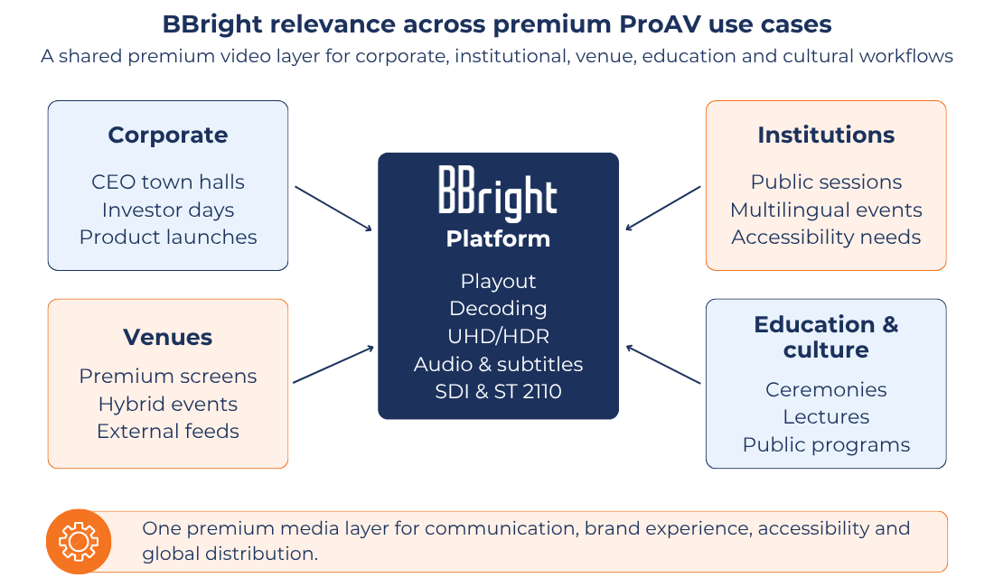 BBright Relevance Across Premium ProAV Use Cases
