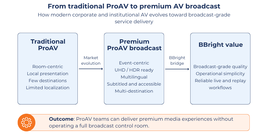From Traditional ProAV To Premium AV Broadcast