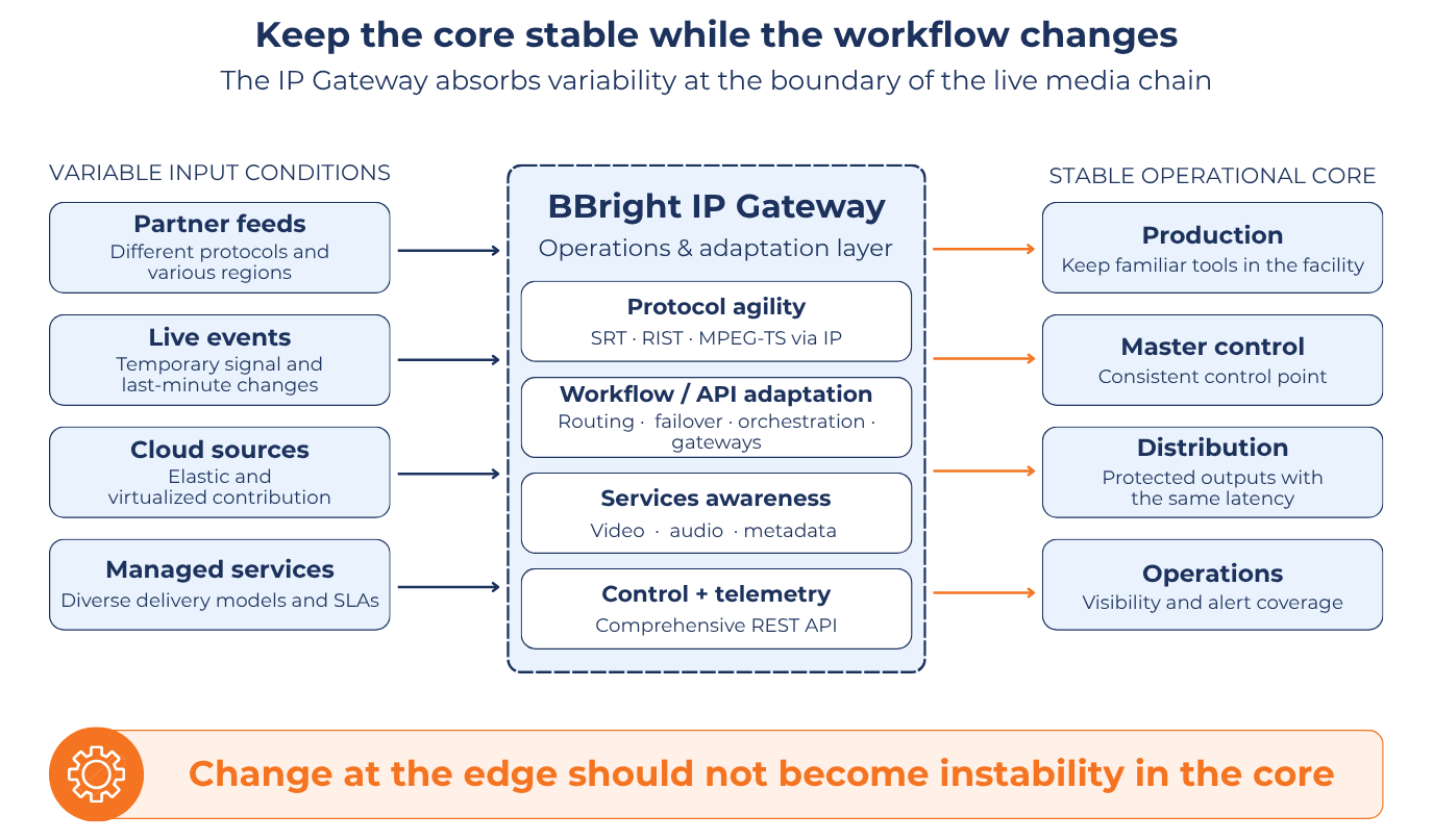 Keep The Core Stable While The Workflow Changes BBright IP Gateway Absorbs Variability At The Boundary Of The Live Media Chain