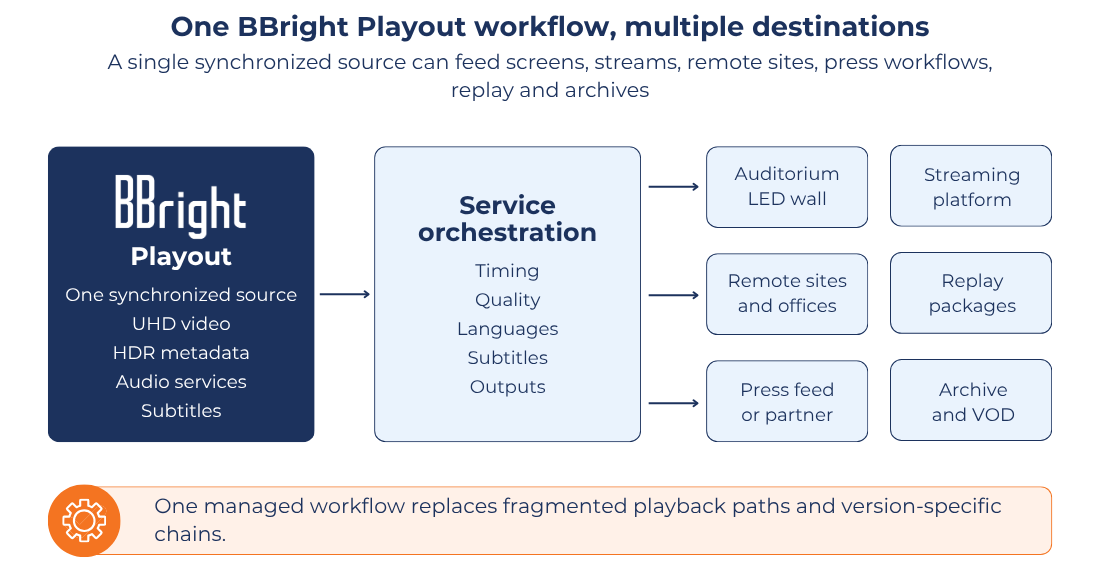 One BBright Playout Workflow, Multiple Destinations