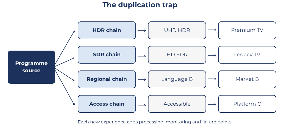 BBright White Paper - Design Services. Deliver Channels. - The duplication trap diagram